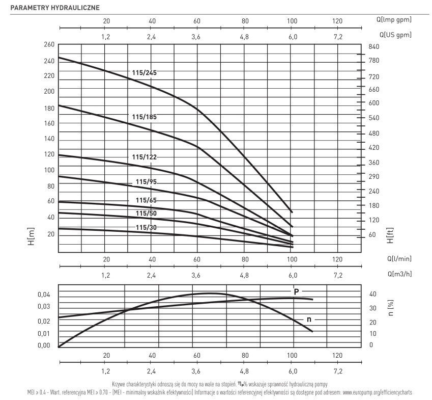 SCM 4PLUS115 charakterystyki hydrauliczne